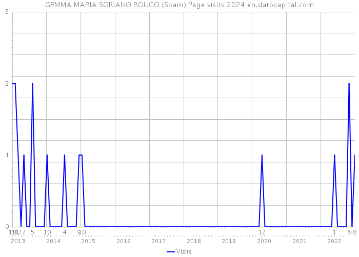 GEMMA MARIA SORIANO ROUCO (Spain) Page visits 2024 