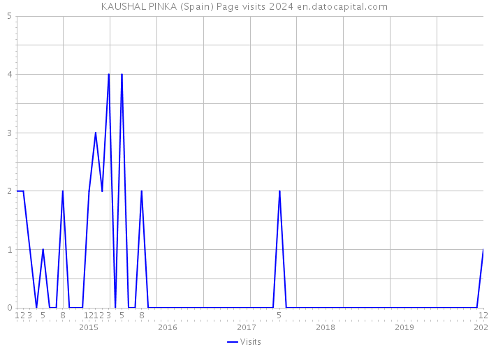 KAUSHAL PINKA (Spain) Page visits 2024 