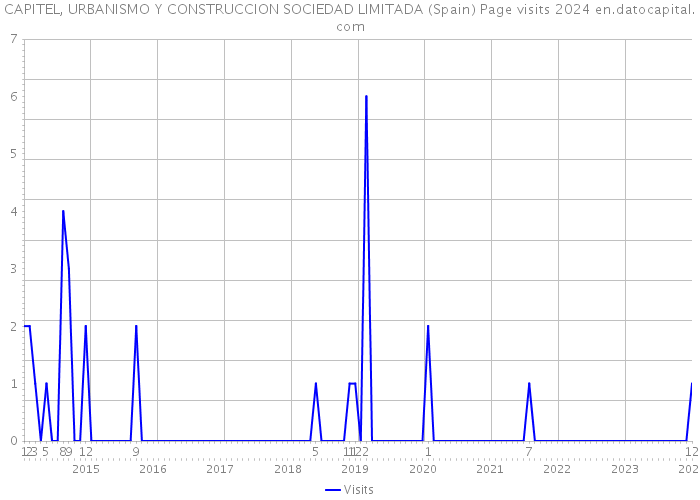 CAPITEL, URBANISMO Y CONSTRUCCION SOCIEDAD LIMITADA (Spain) Page visits 2024 