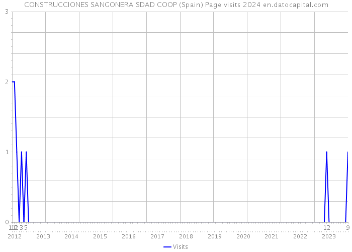 CONSTRUCCIONES SANGONERA SDAD COOP (Spain) Page visits 2024 