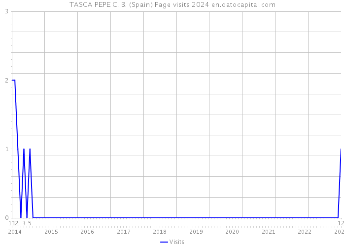 TASCA PEPE C. B. (Spain) Page visits 2024 