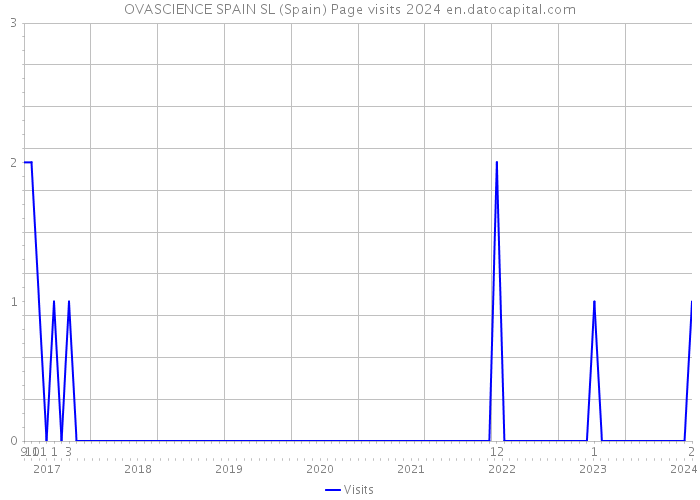 OVASCIENCE SPAIN SL (Spain) Page visits 2024 