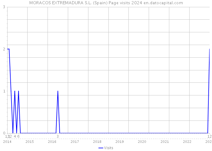 MORACOS EXTREMADURA S.L. (Spain) Page visits 2024 