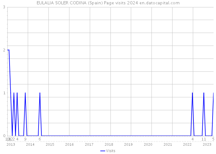 EULALIA SOLER CODINA (Spain) Page visits 2024 