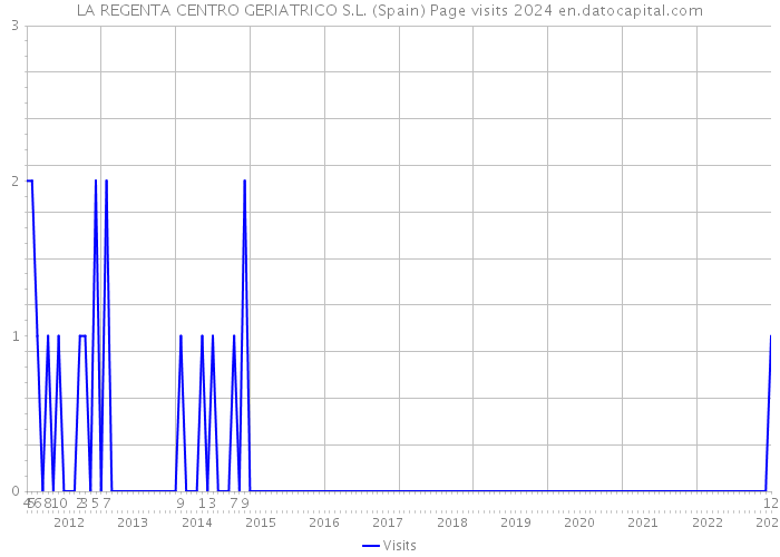 LA REGENTA CENTRO GERIATRICO S.L. (Spain) Page visits 2024 