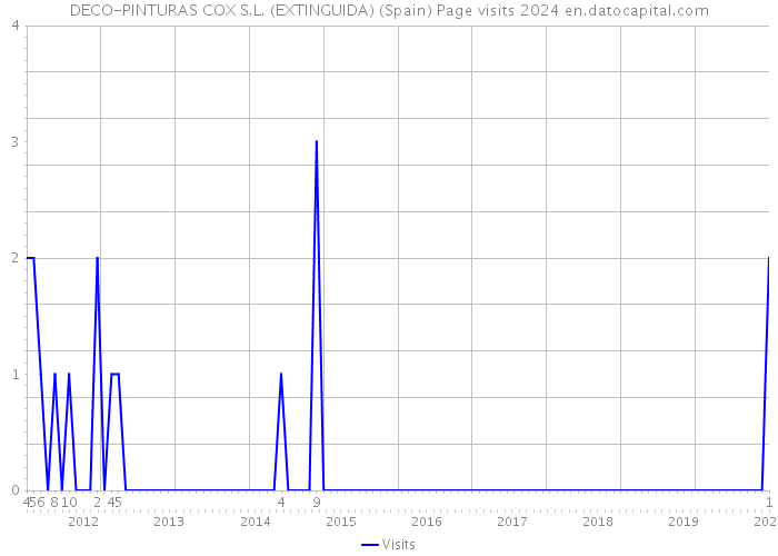 DECO-PINTURAS COX S.L. (EXTINGUIDA) (Spain) Page visits 2024 