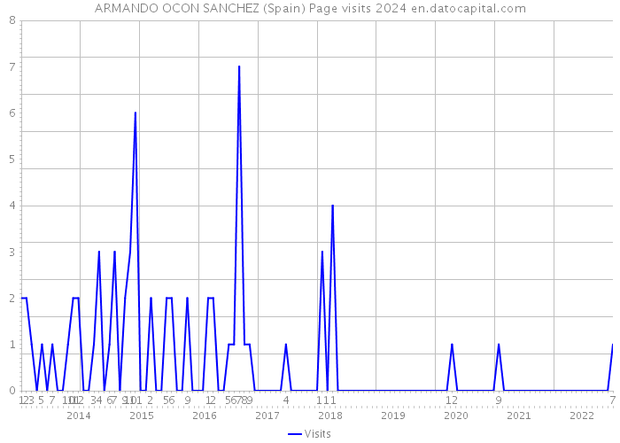 ARMANDO OCON SANCHEZ (Spain) Page visits 2024 