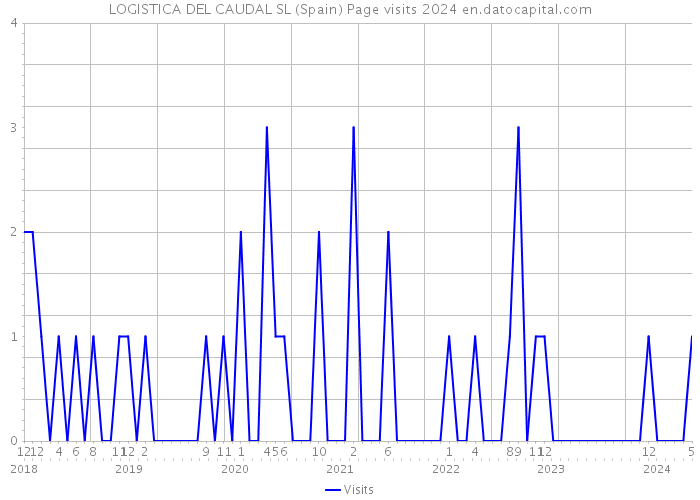 LOGISTICA DEL CAUDAL SL (Spain) Page visits 2024 