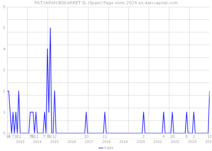 PATXARAN BISKARRET SL (Spain) Page visits 2024 