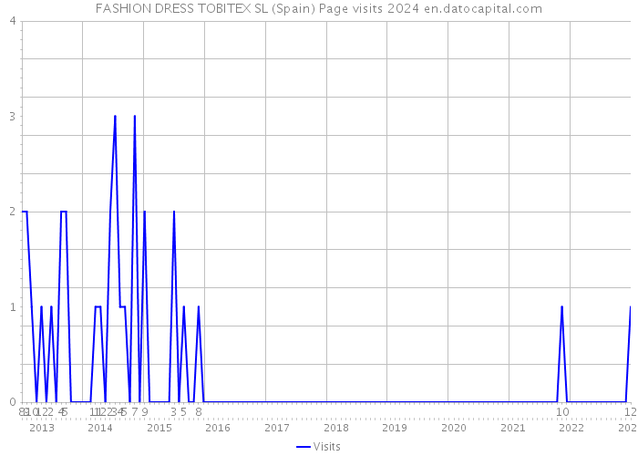 FASHION DRESS TOBITEX SL (Spain) Page visits 2024 