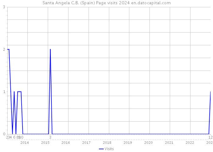 Santa Angela C.B. (Spain) Page visits 2024 
