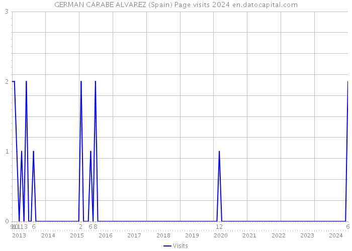 GERMAN CARABE ALVAREZ (Spain) Page visits 2024 