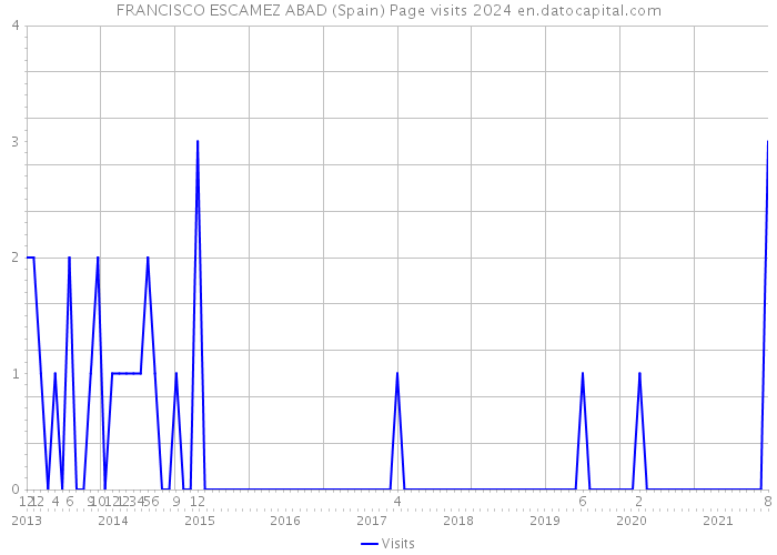 FRANCISCO ESCAMEZ ABAD (Spain) Page visits 2024 