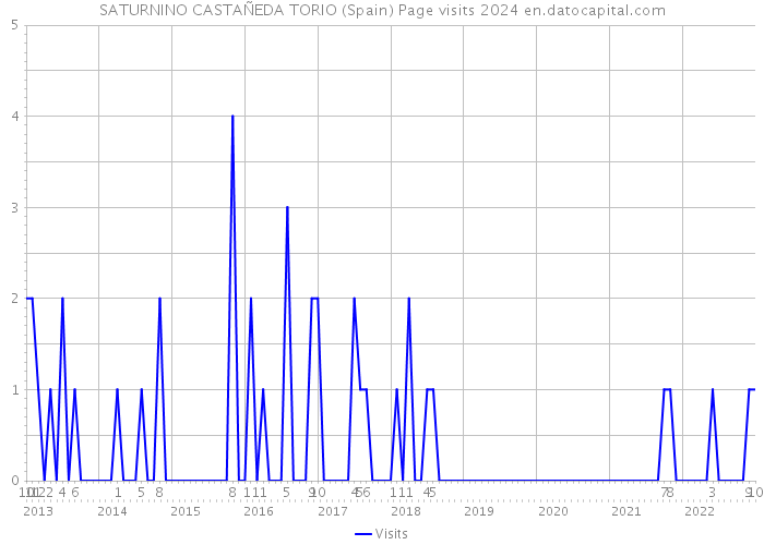 SATURNINO CASTAÑEDA TORIO (Spain) Page visits 2024 