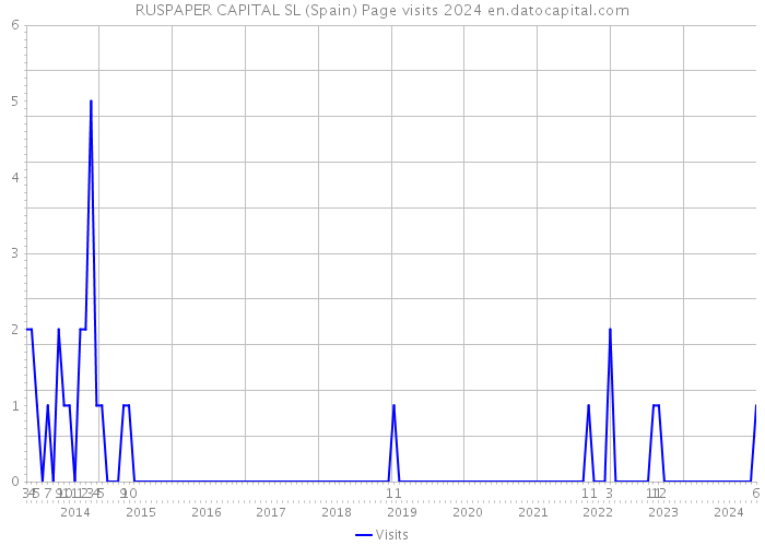 RUSPAPER CAPITAL SL (Spain) Page visits 2024 