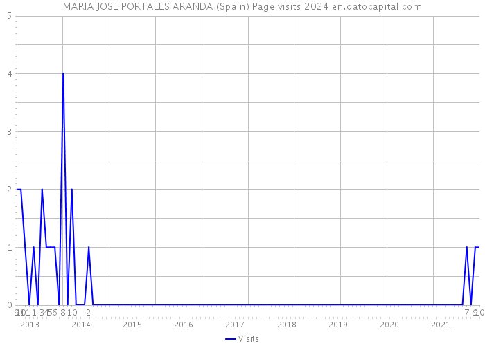 MARIA JOSE PORTALES ARANDA (Spain) Page visits 2024 