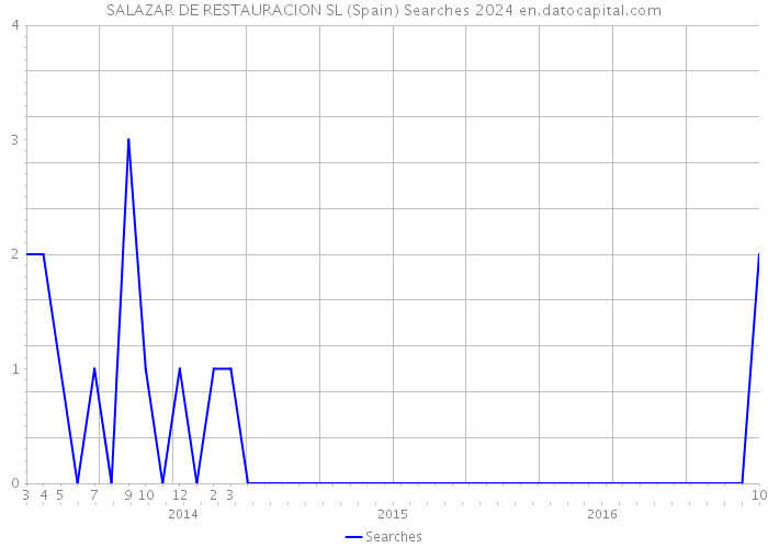SALAZAR DE RESTAURACION SL (Spain) Searches 2024 