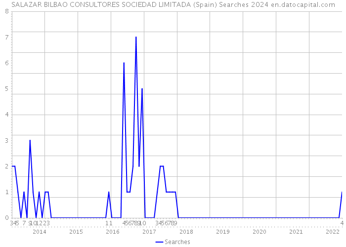 SALAZAR BILBAO CONSULTORES SOCIEDAD LIMITADA (Spain) Searches 2024 