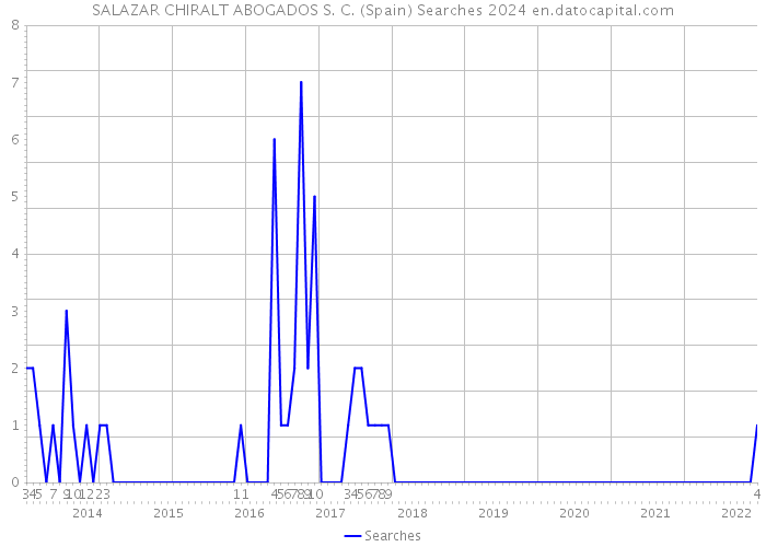 SALAZAR CHIRALT ABOGADOS S. C. (Spain) Searches 2024 