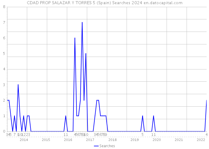 CDAD PROP SALAZAR Y TORRES 5 (Spain) Searches 2024 