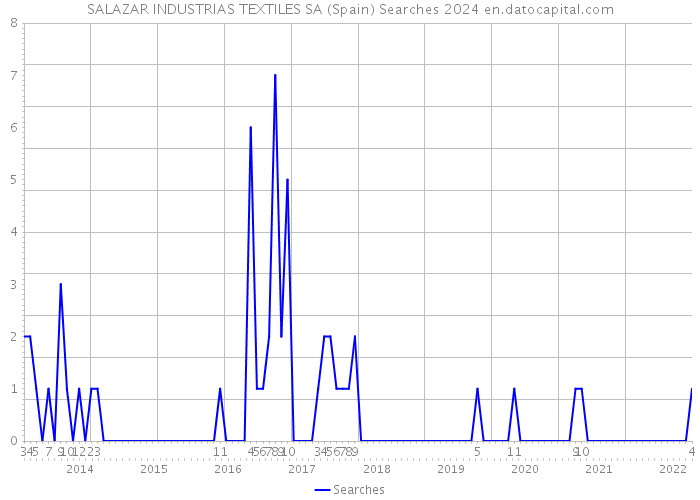 SALAZAR INDUSTRIAS TEXTILES SA (Spain) Searches 2024 