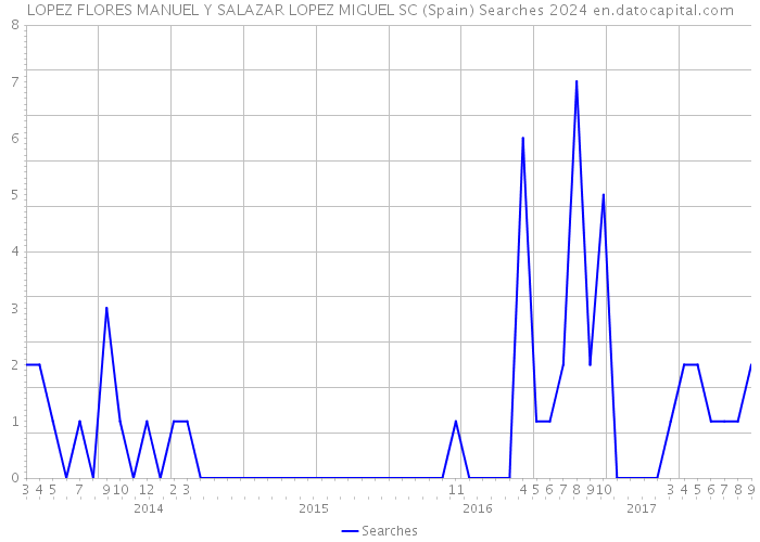 LOPEZ FLORES MANUEL Y SALAZAR LOPEZ MIGUEL SC (Spain) Searches 2024 