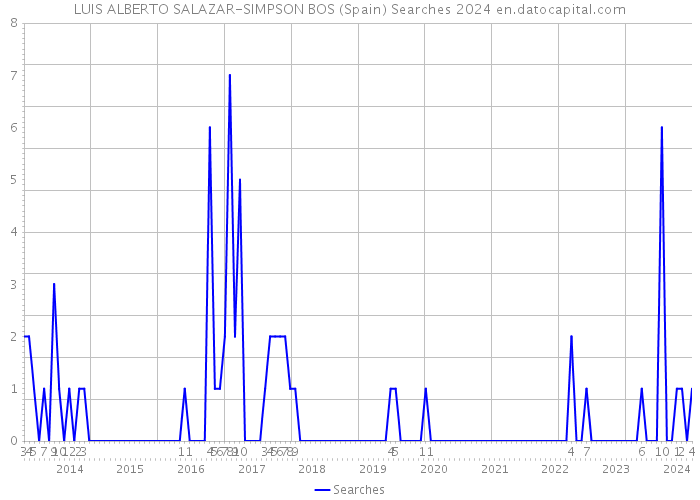 LUIS ALBERTO SALAZAR-SIMPSON BOS (Spain) Searches 2024 
