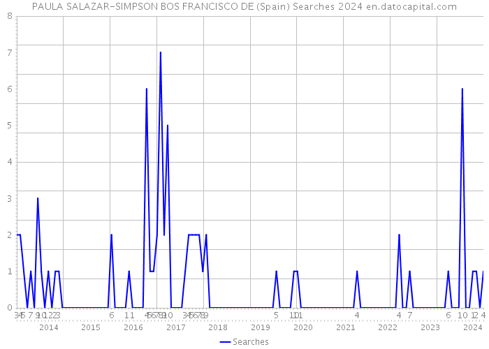 PAULA SALAZAR-SIMPSON BOS FRANCISCO DE (Spain) Searches 2024 