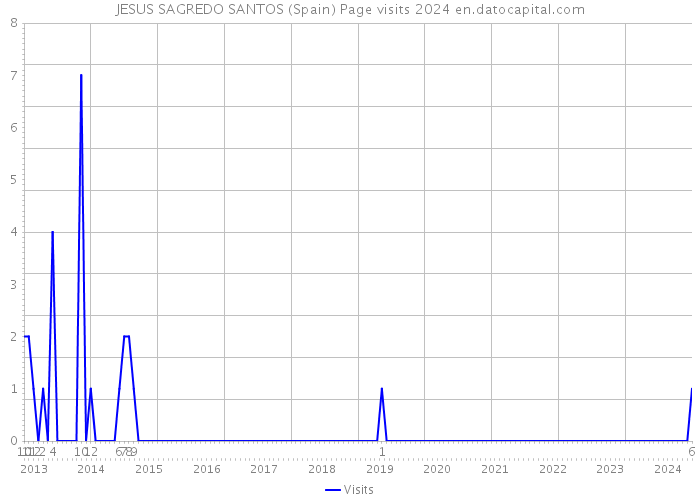 JESUS SAGREDO SANTOS (Spain) Page visits 2024 