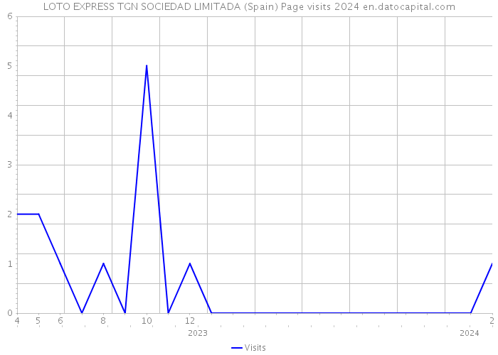 LOTO EXPRESS TGN SOCIEDAD LIMITADA (Spain) Page visits 2024 