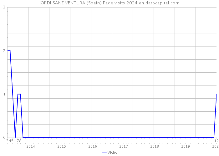 JORDI SANZ VENTURA (Spain) Page visits 2024 