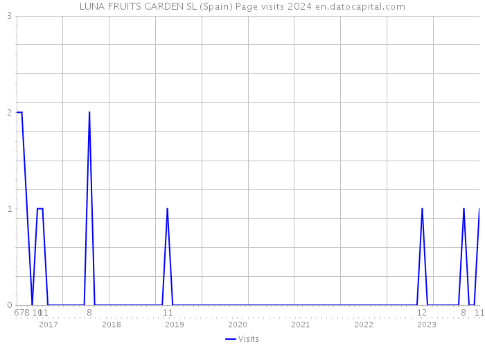 LUNA FRUITS GARDEN SL (Spain) Page visits 2024 