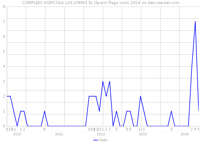 COMPLEJO AGRICOLA LAS LOMAS SL (Spain) Page visits 2024 