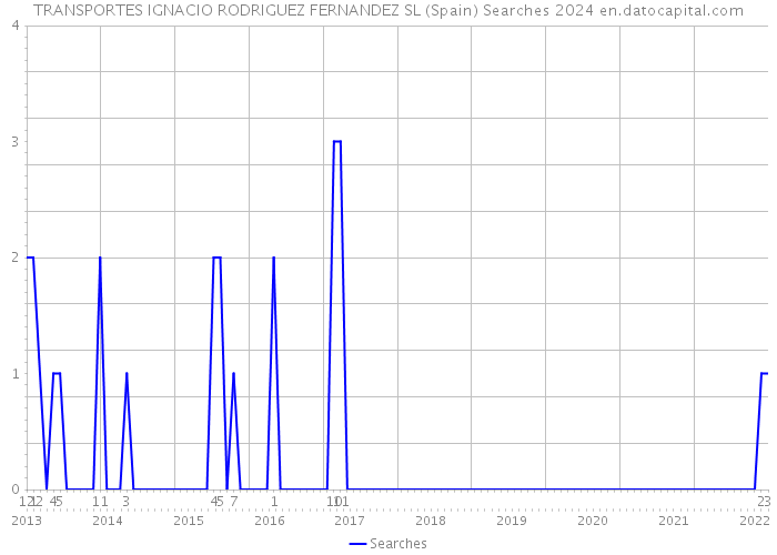 TRANSPORTES IGNACIO RODRIGUEZ FERNANDEZ SL (Spain) Searches 2024 