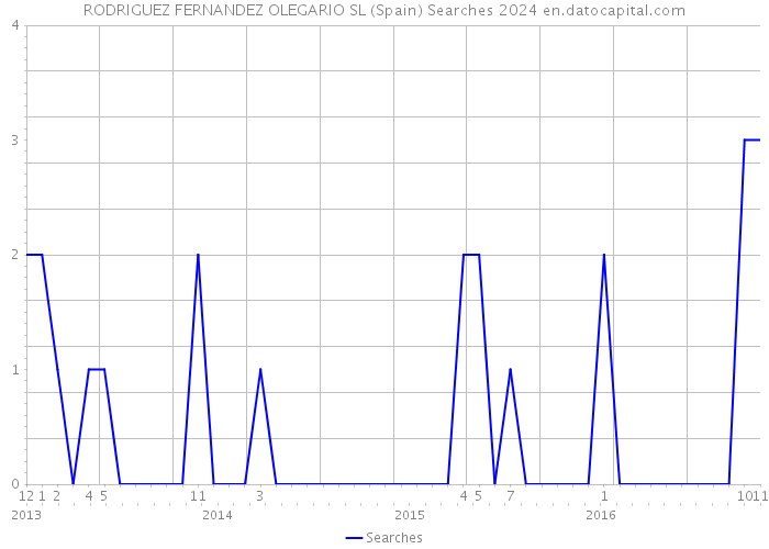 RODRIGUEZ FERNANDEZ OLEGARIO SL (Spain) Searches 2024 