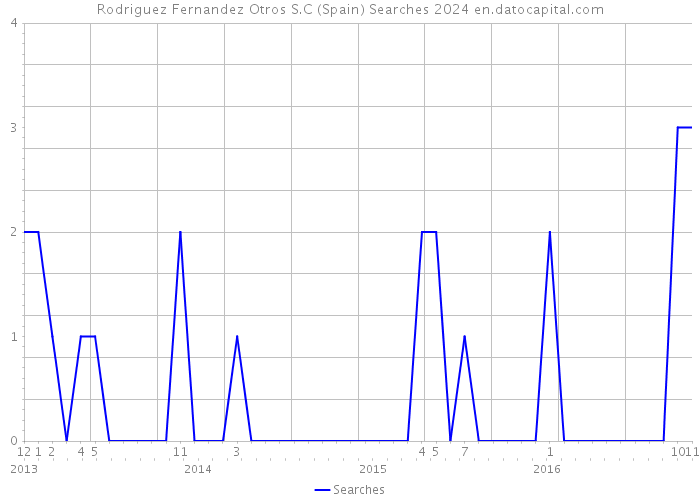 Rodriguez Fernandez Otros S.C (Spain) Searches 2024 