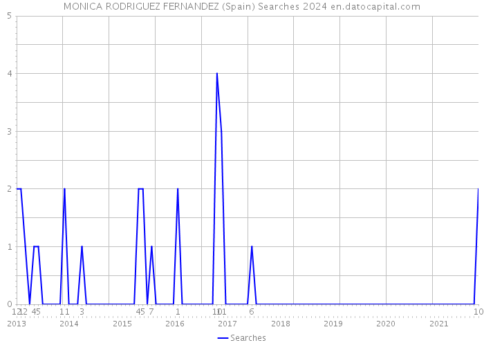 MONICA RODRIGUEZ FERNANDEZ (Spain) Searches 2024 