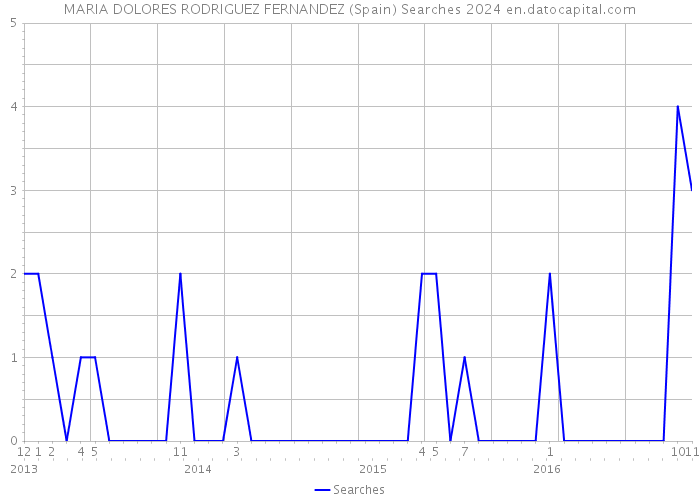 MARIA DOLORES RODRIGUEZ FERNANDEZ (Spain) Searches 2024 