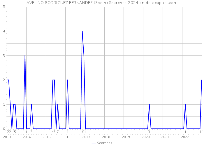 AVELINO RODRIGUEZ FERNANDEZ (Spain) Searches 2024 