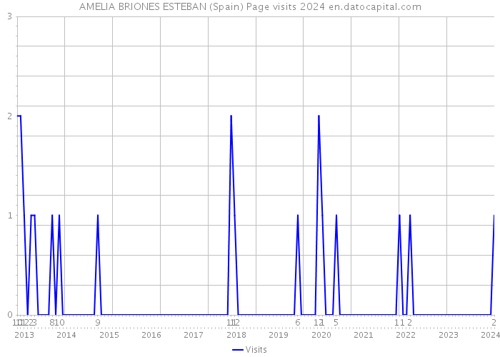 AMELIA BRIONES ESTEBAN (Spain) Page visits 2024 