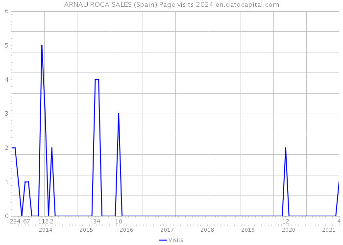 ARNAU ROCA SALES (Spain) Page visits 2024 