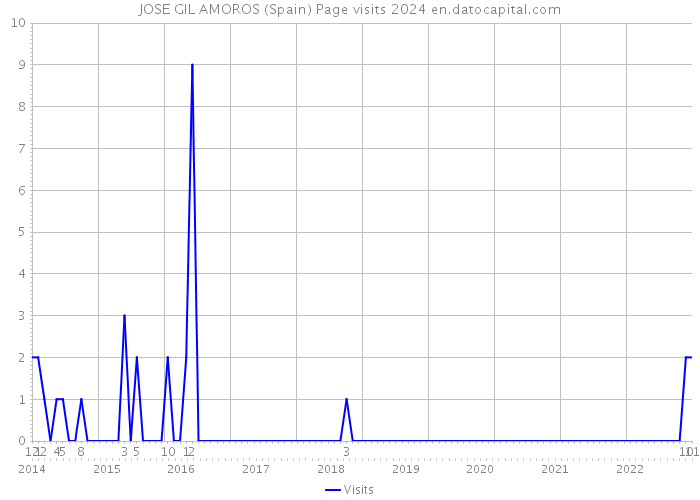 JOSE GIL AMOROS (Spain) Page visits 2024 