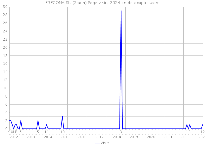 FREGONA SL. (Spain) Page visits 2024 