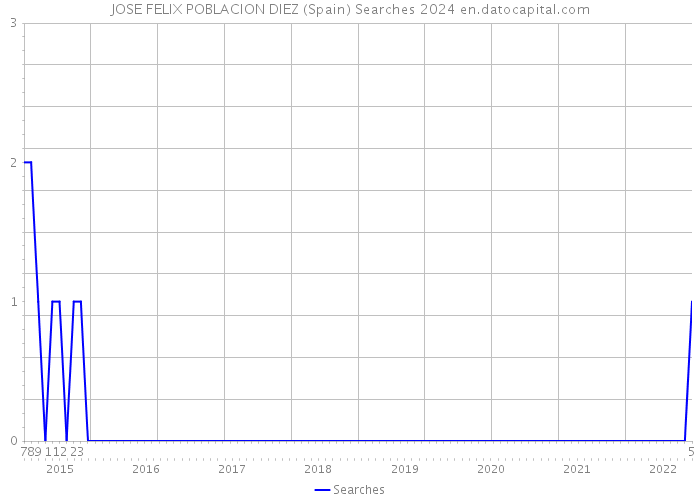 JOSE FELIX POBLACION DIEZ (Spain) Searches 2024 