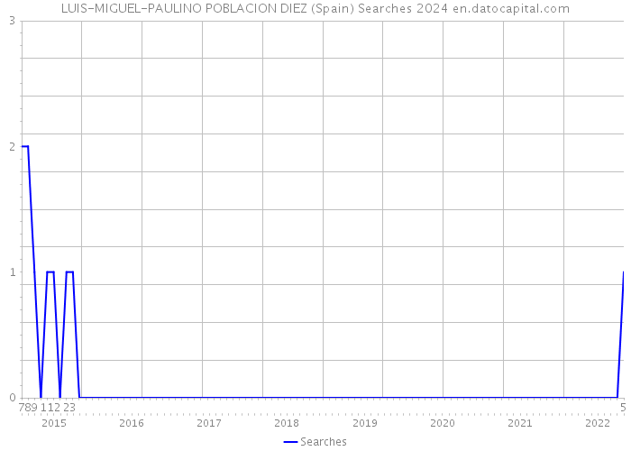 LUIS-MIGUEL-PAULINO POBLACION DIEZ (Spain) Searches 2024 