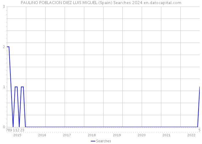 PAULINO POBLACION DIEZ LUIS MIGUEL (Spain) Searches 2024 