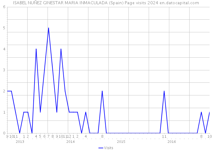 ISABEL NUÑEZ GINESTAR MARIA INMACULADA (Spain) Page visits 2024 