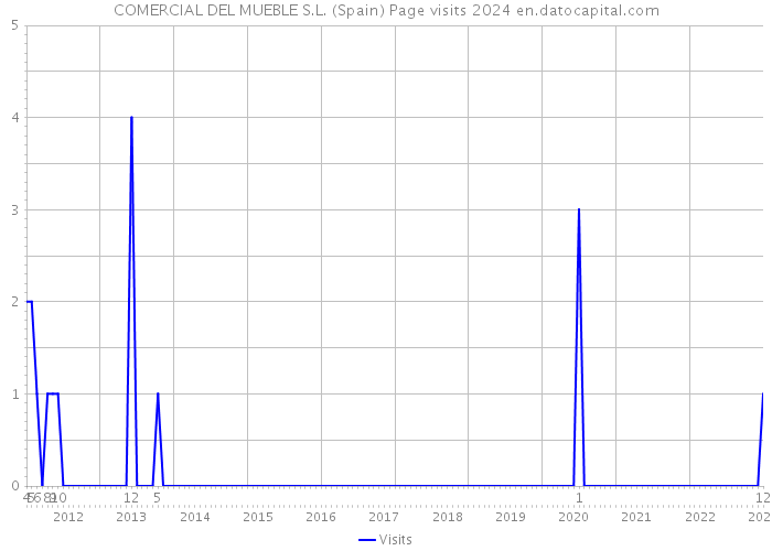 COMERCIAL DEL MUEBLE S.L. (Spain) Page visits 2024 