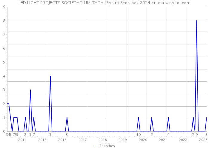 LED LIGHT PROJECTS SOCIEDAD LIMITADA (Spain) Searches 2024 