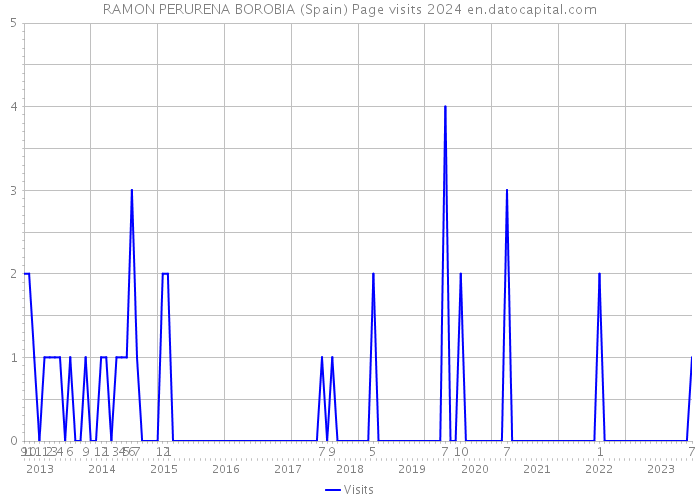 RAMON PERURENA BOROBIA (Spain) Page visits 2024 